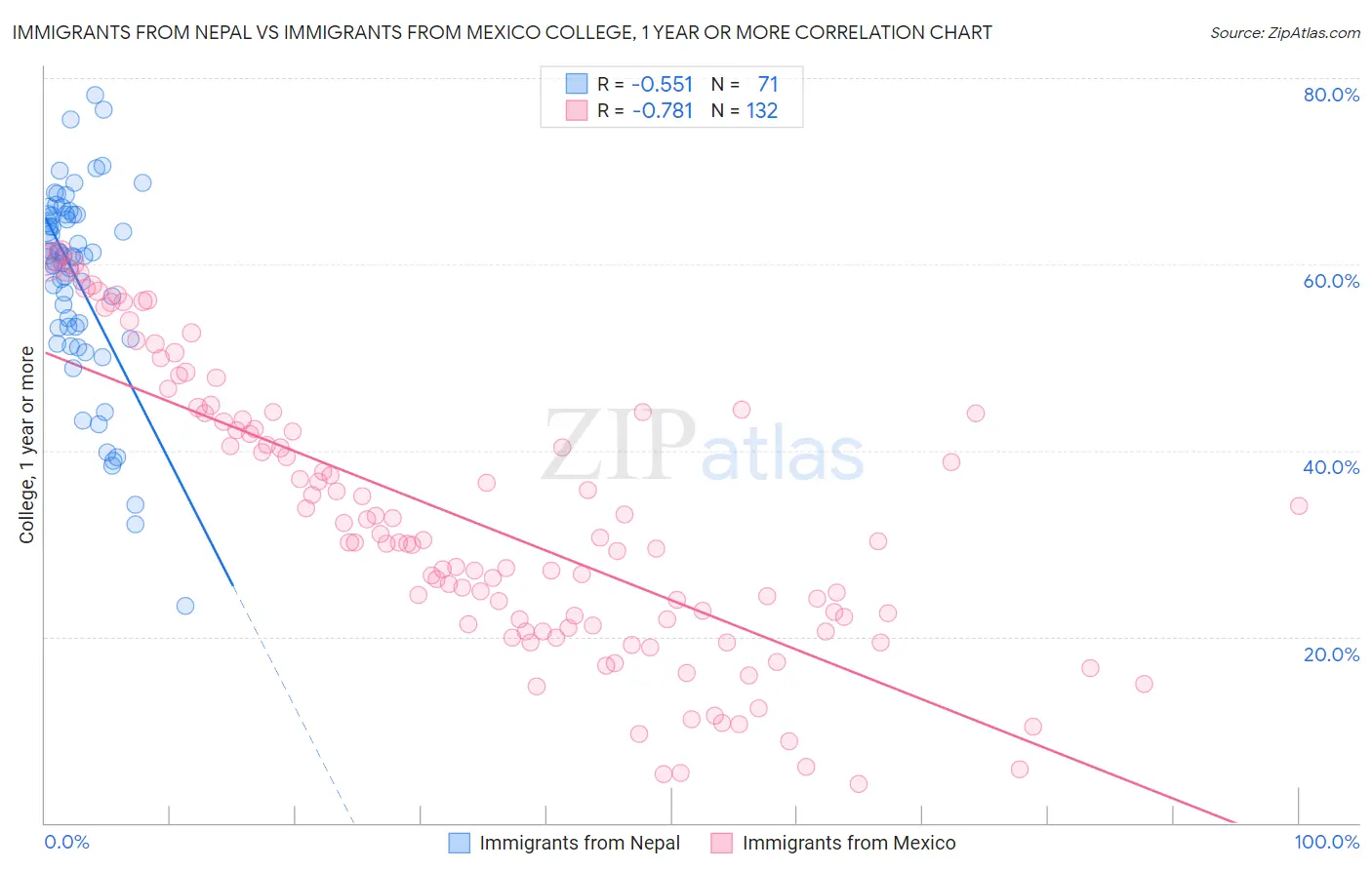Immigrants from Nepal vs Immigrants from Mexico College, 1 year or more