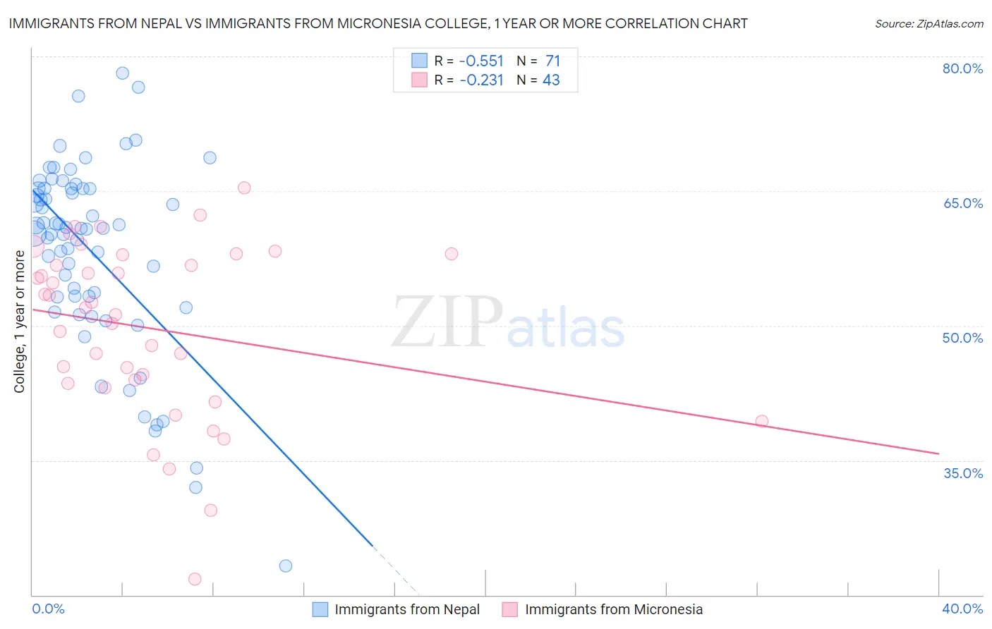 Immigrants from Nepal vs Immigrants from Micronesia College, 1 year or more