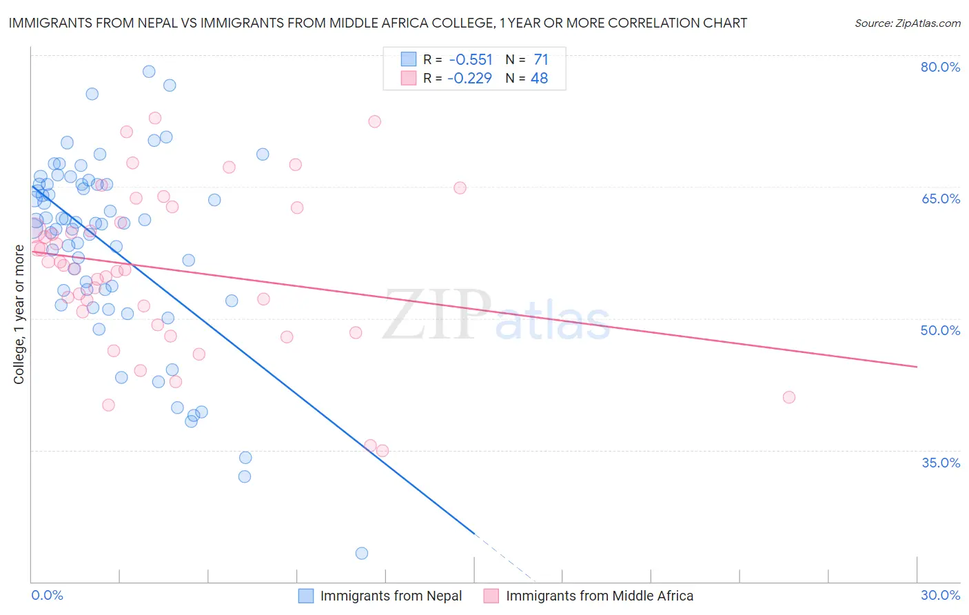 Immigrants from Nepal vs Immigrants from Middle Africa College, 1 year or more