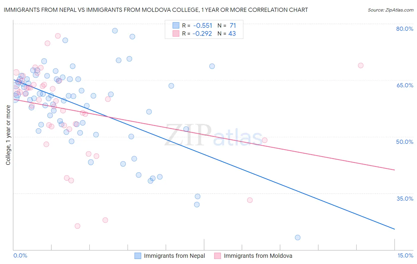 Immigrants from Nepal vs Immigrants from Moldova College, 1 year or more