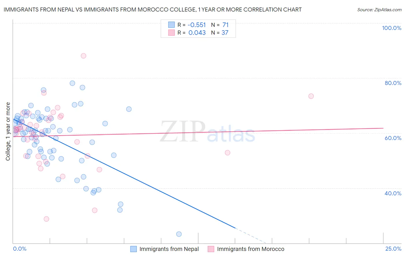 Immigrants from Nepal vs Immigrants from Morocco College, 1 year or more