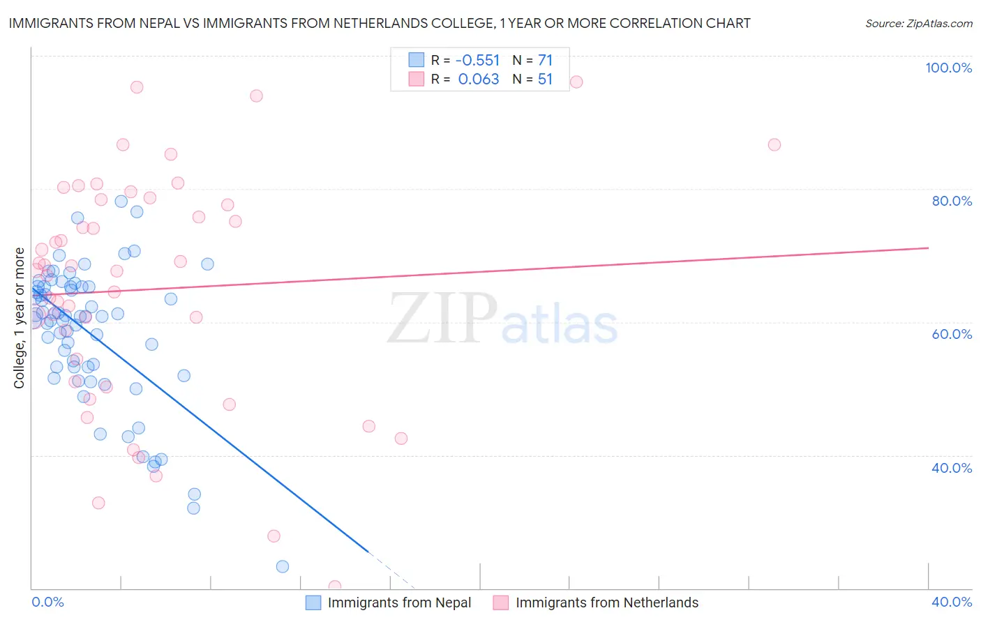 Immigrants from Nepal vs Immigrants from Netherlands College, 1 year or more