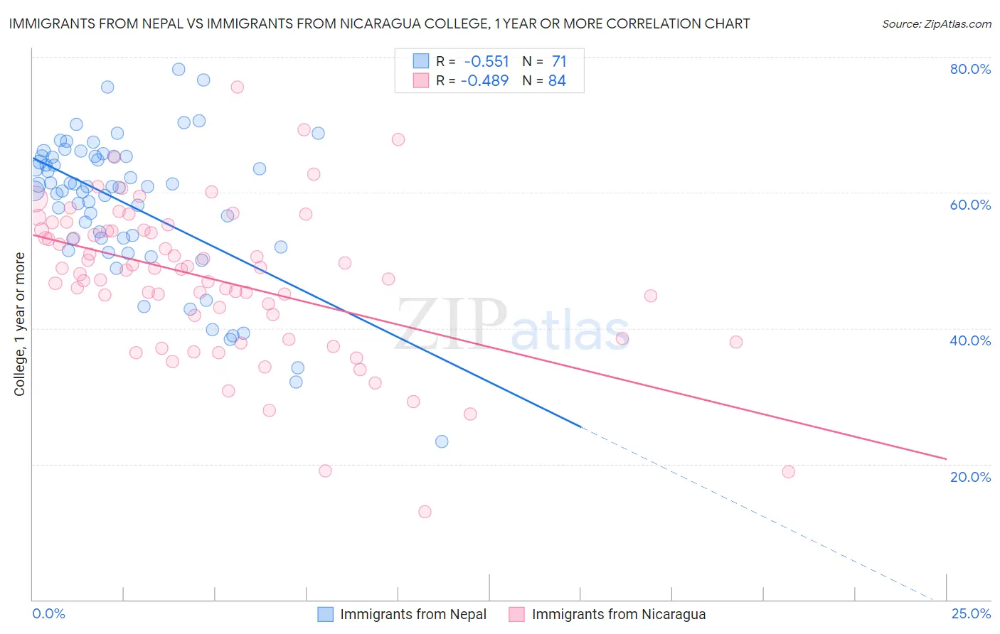 Immigrants from Nepal vs Immigrants from Nicaragua College, 1 year or more