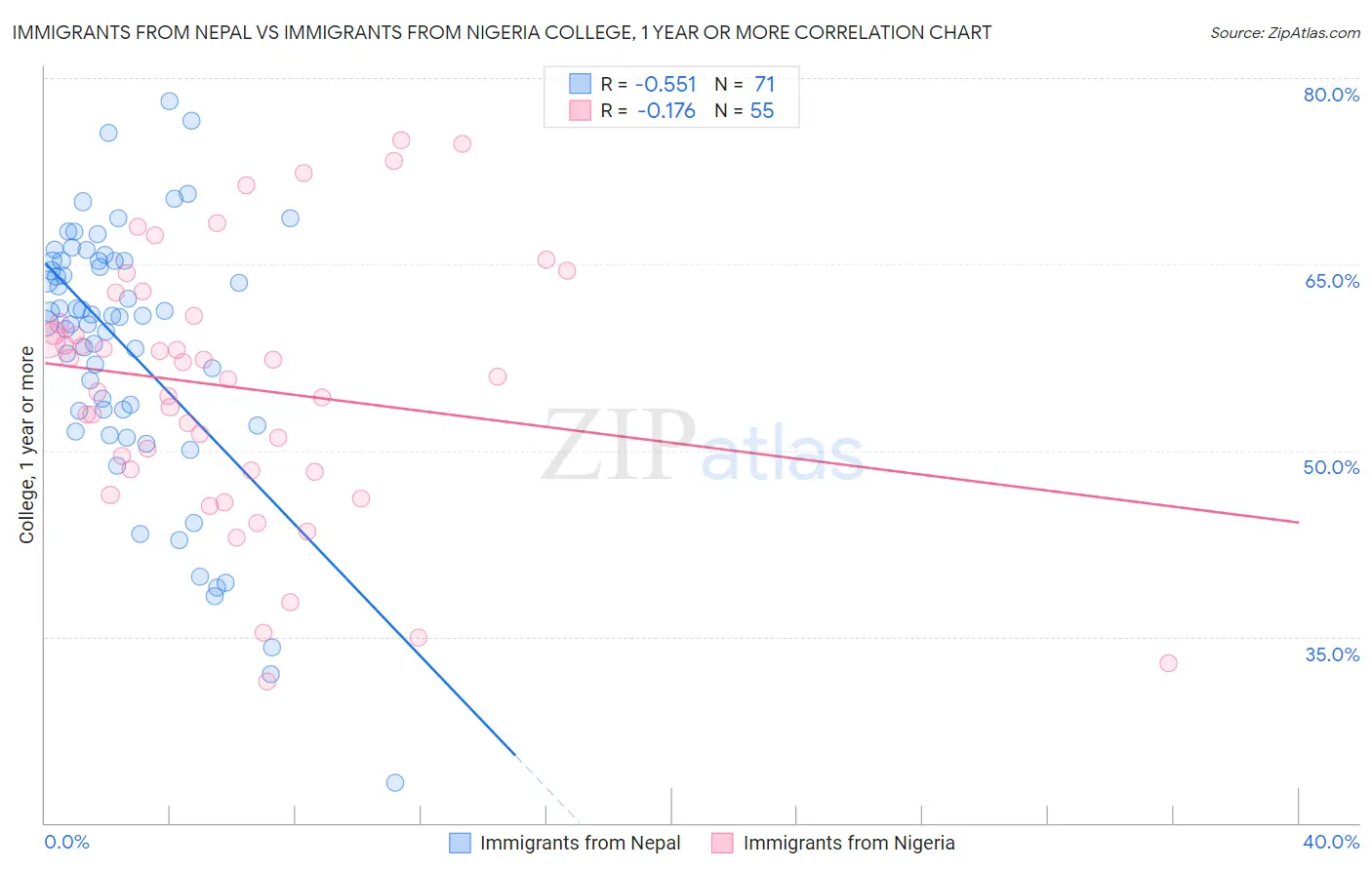 Immigrants from Nepal vs Immigrants from Nigeria College, 1 year or more