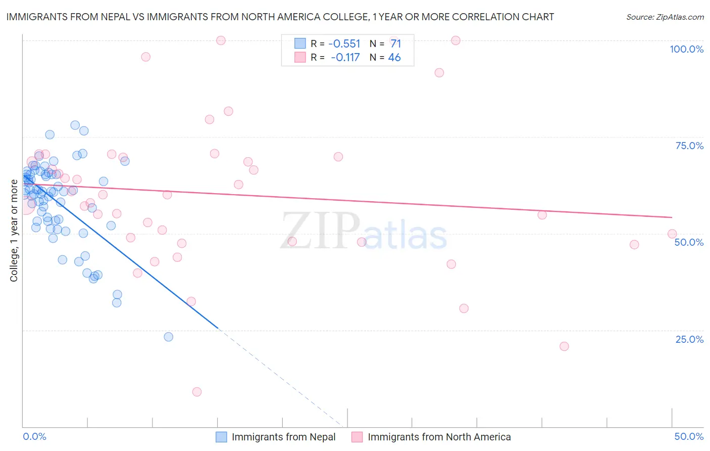 Immigrants from Nepal vs Immigrants from North America College, 1 year or more