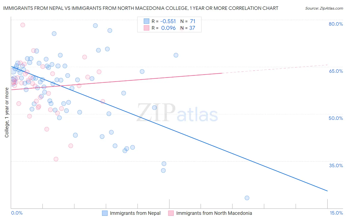 Immigrants from Nepal vs Immigrants from North Macedonia College, 1 year or more