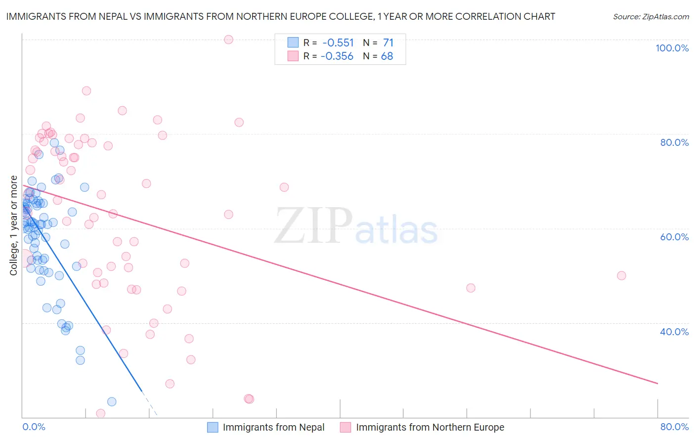 Immigrants from Nepal vs Immigrants from Northern Europe College, 1 year or more