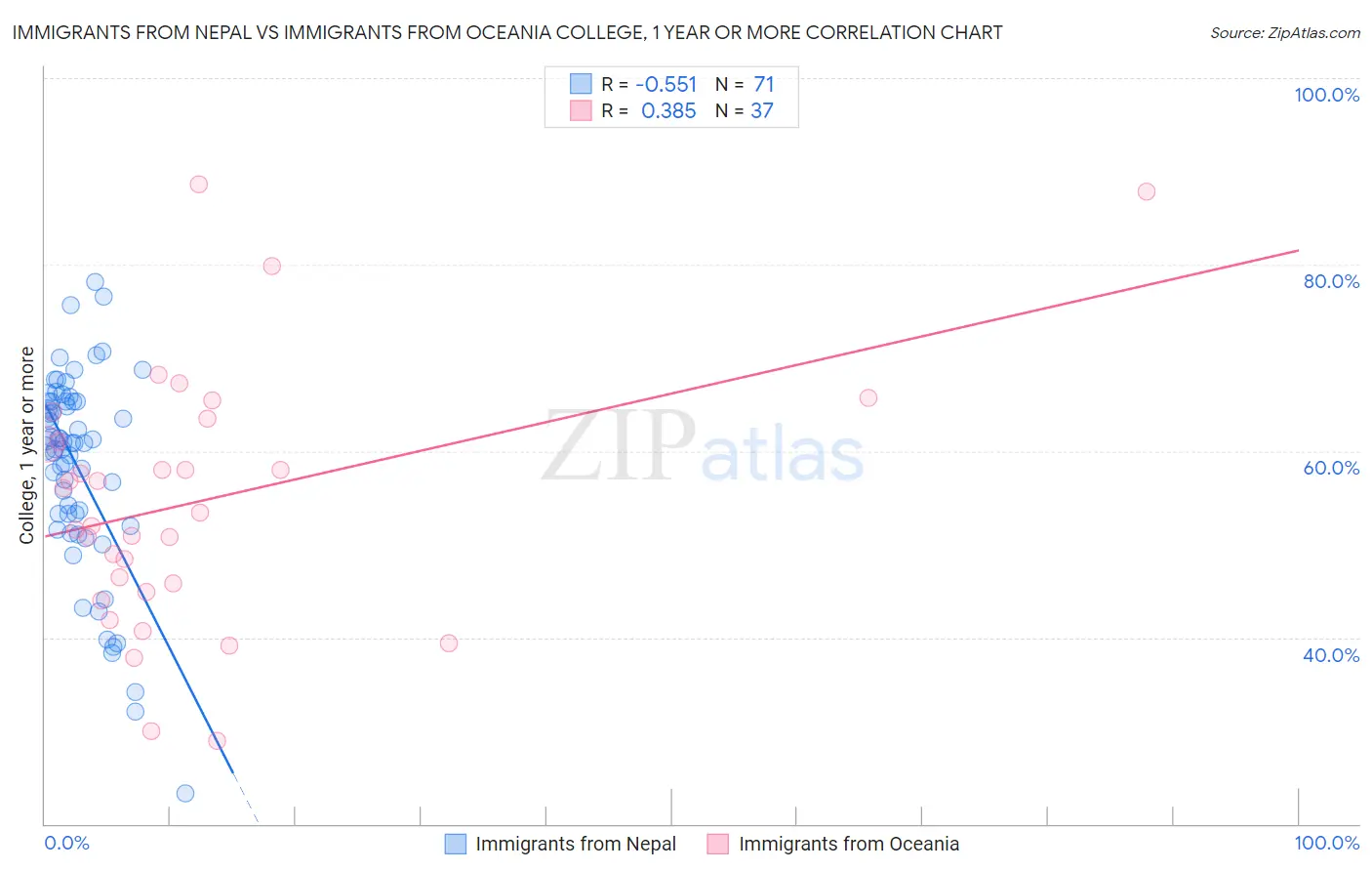 Immigrants from Nepal vs Immigrants from Oceania College, 1 year or more