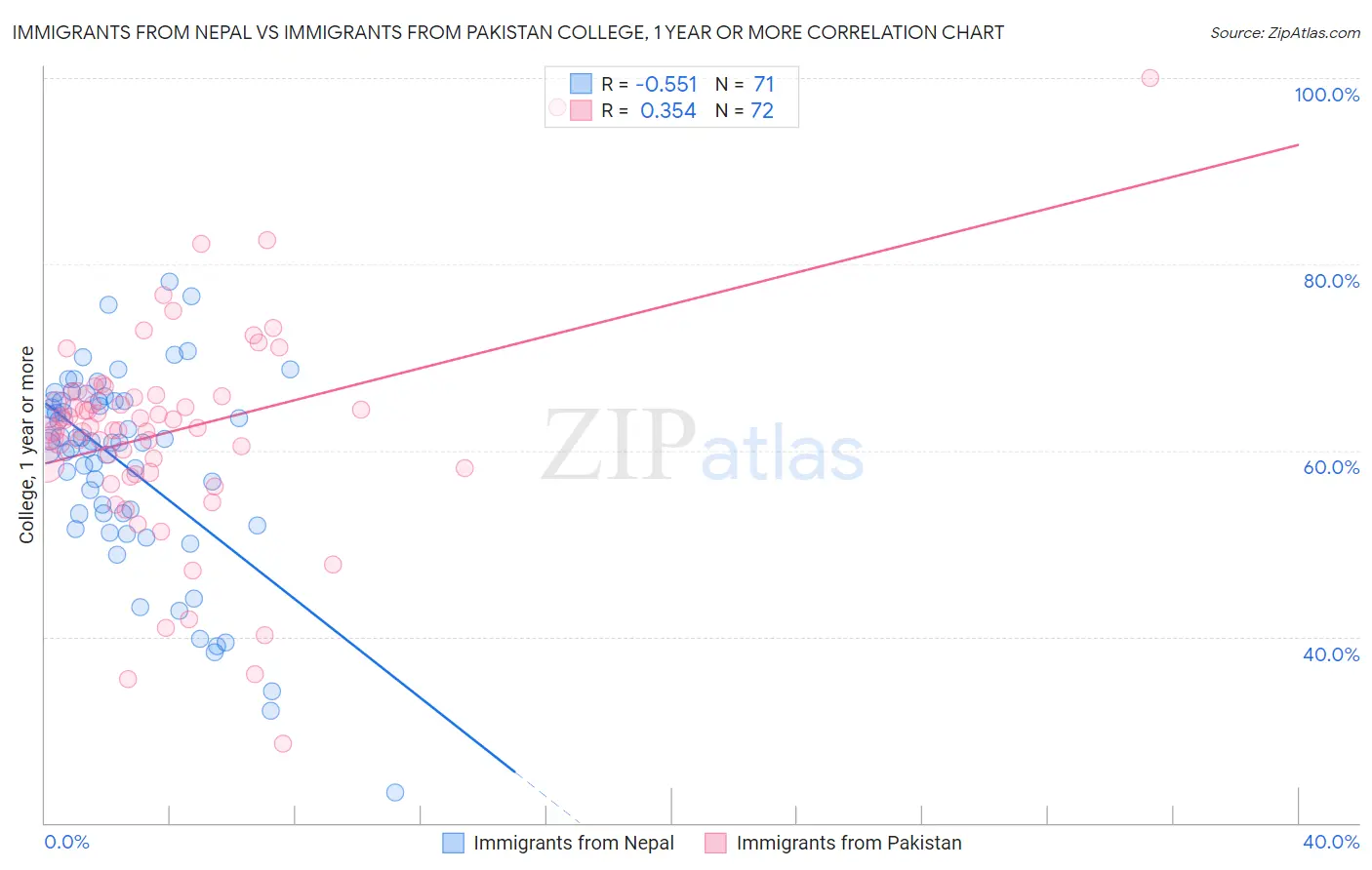 Immigrants from Nepal vs Immigrants from Pakistan College, 1 year or more