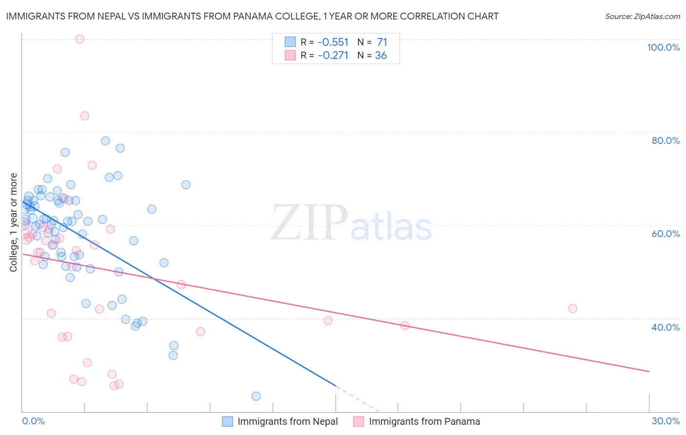 Immigrants from Nepal vs Immigrants from Panama College, 1 year or more