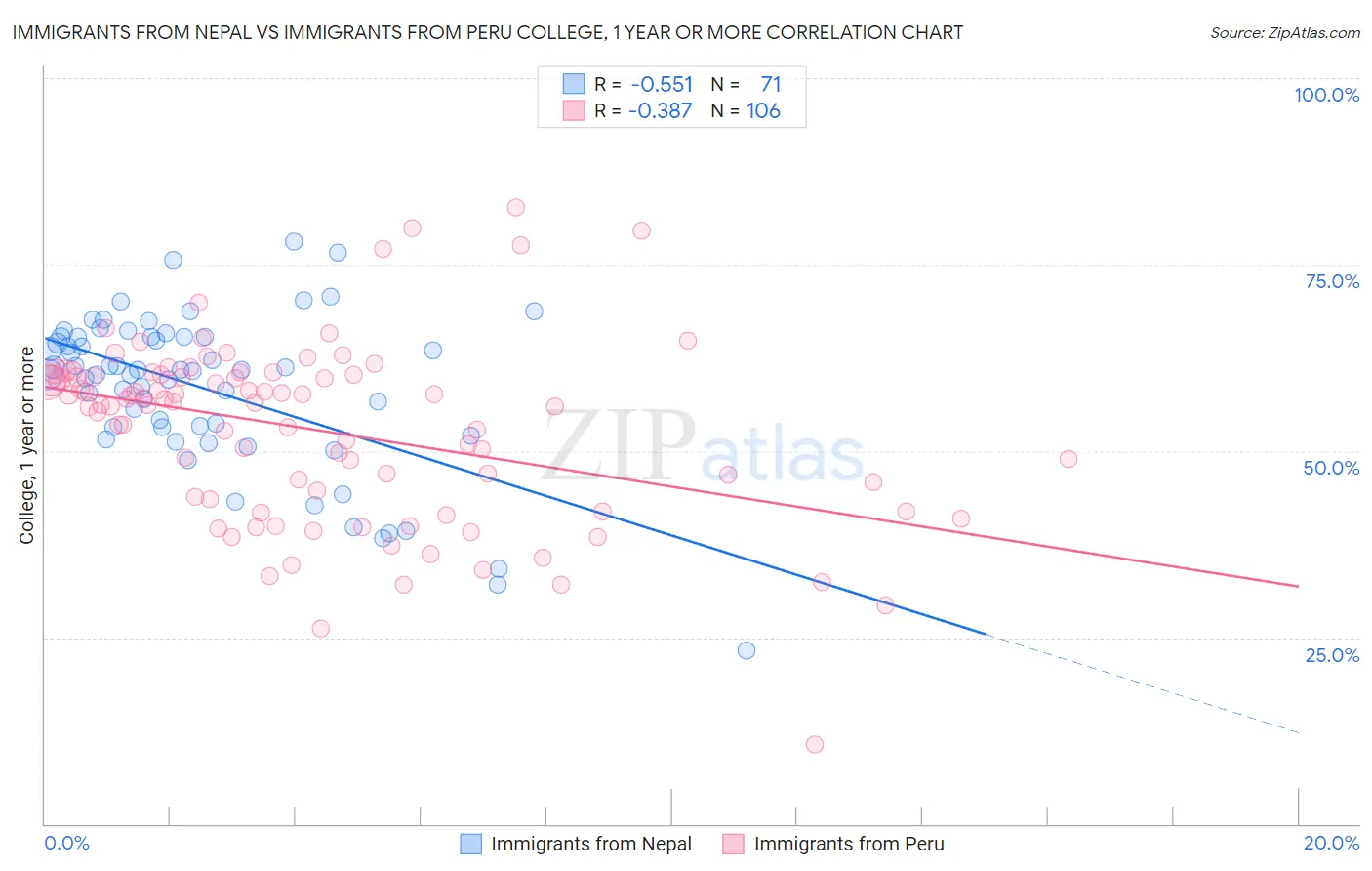 Immigrants from Nepal vs Immigrants from Peru College, 1 year or more