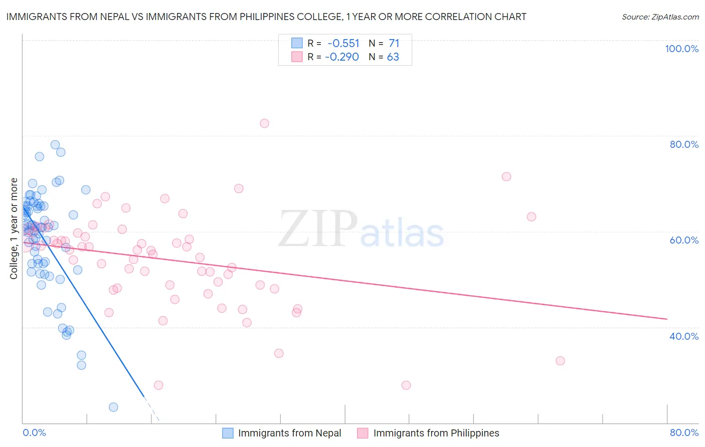 Immigrants from Nepal vs Immigrants from Philippines College, 1 year or more