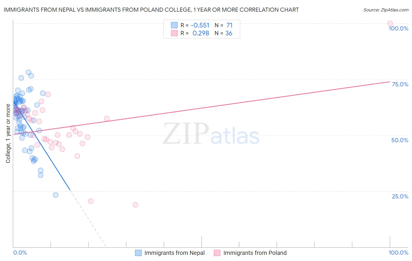 Immigrants from Nepal vs Immigrants from Poland College, 1 year or more