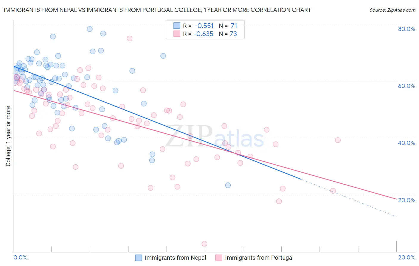 Immigrants from Nepal vs Immigrants from Portugal College, 1 year or more