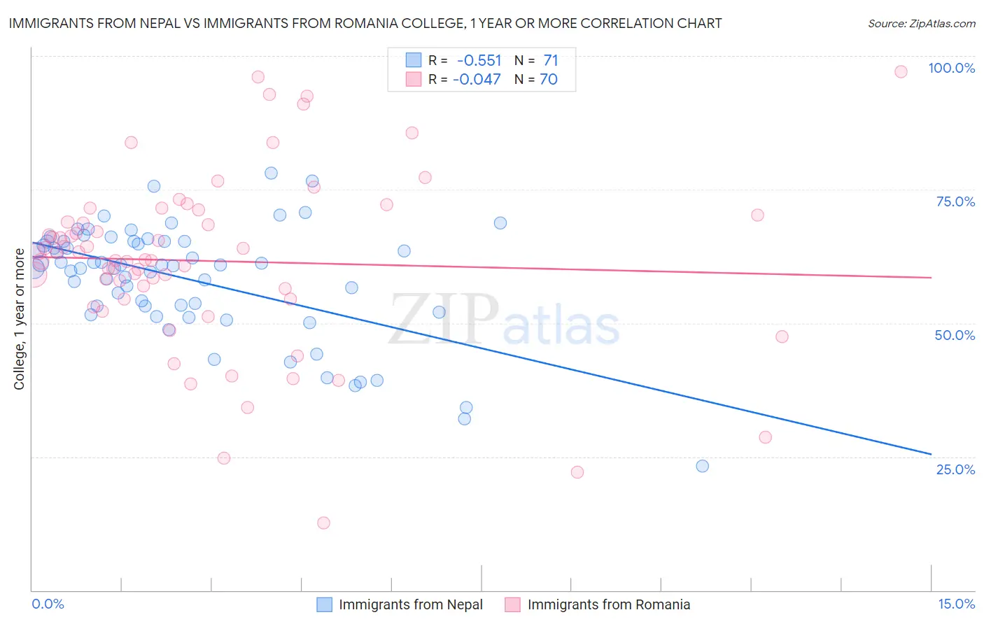 Immigrants from Nepal vs Immigrants from Romania College, 1 year or more