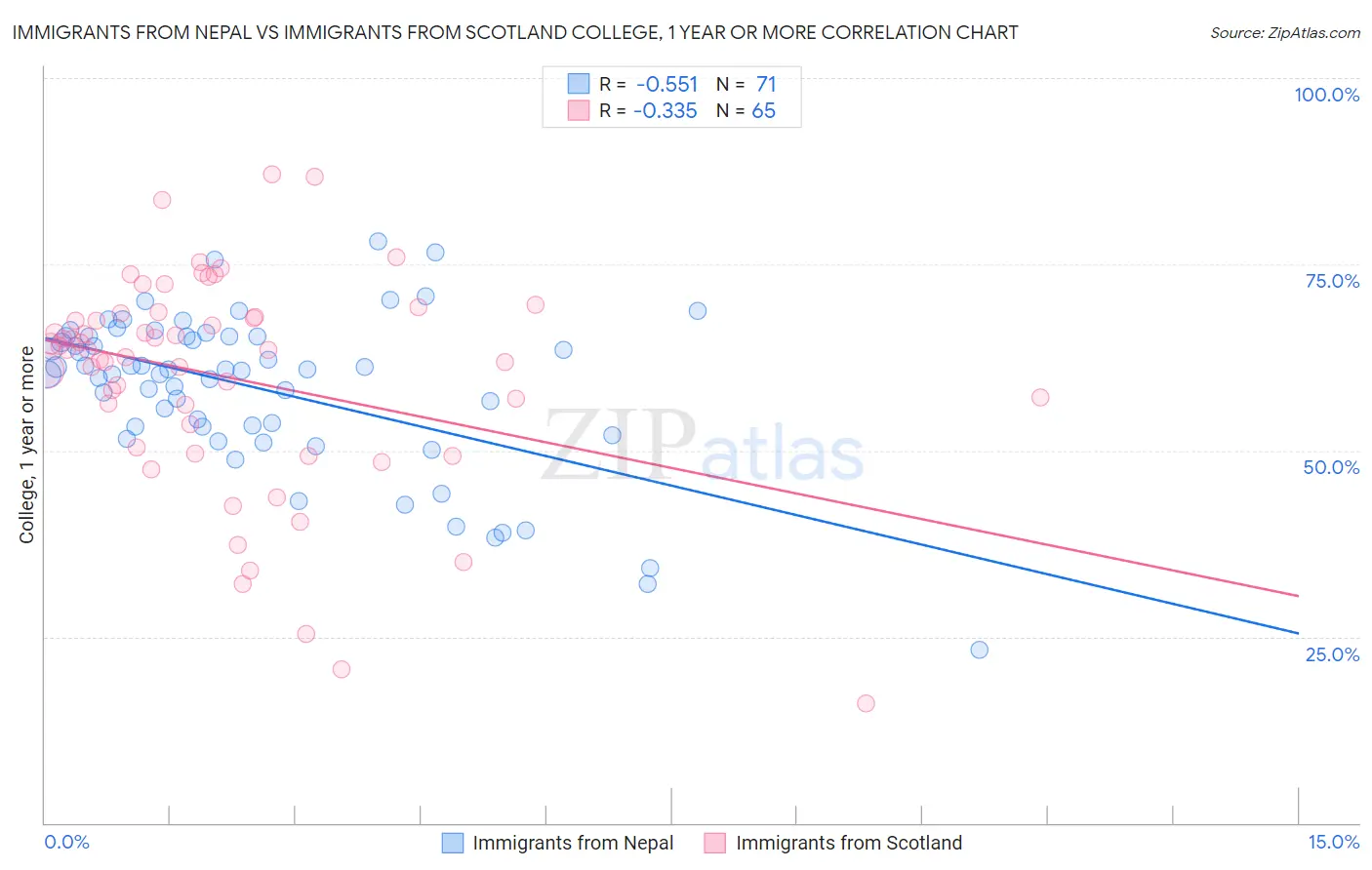 Immigrants from Nepal vs Immigrants from Scotland College, 1 year or more