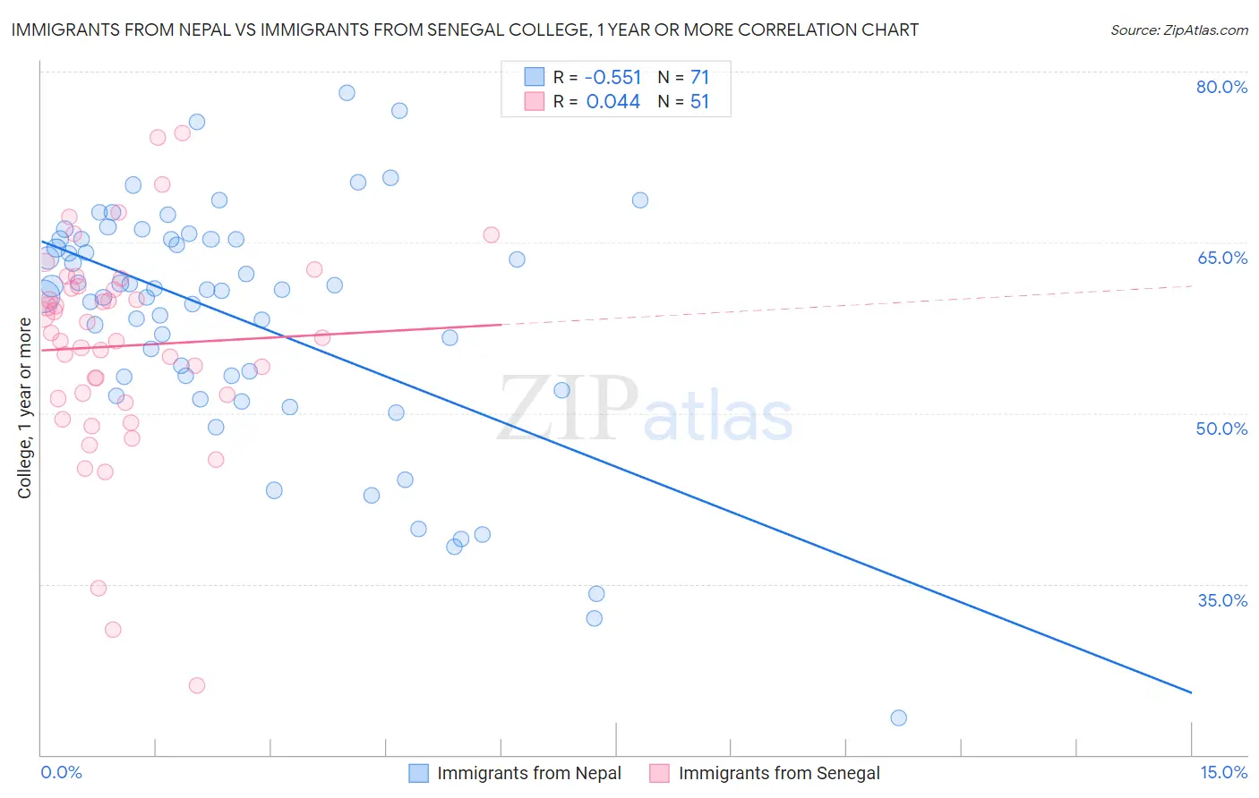 Immigrants from Nepal vs Immigrants from Senegal College, 1 year or more