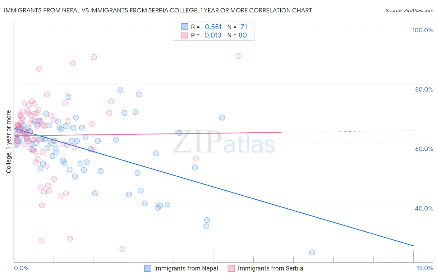 Immigrants from Nepal vs Immigrants from Serbia College, 1 year or more