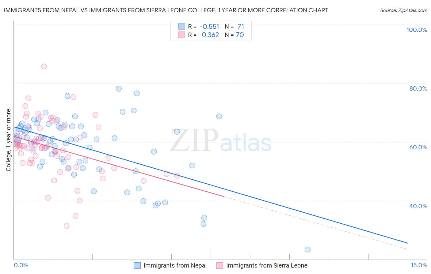 Immigrants from Nepal vs Immigrants from Sierra Leone College, 1 year or more