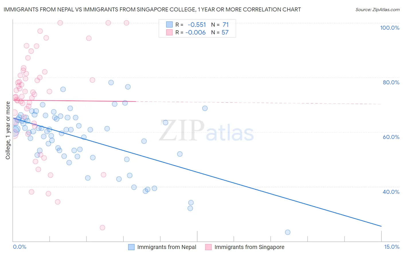 Immigrants from Nepal vs Immigrants from Singapore College, 1 year or more