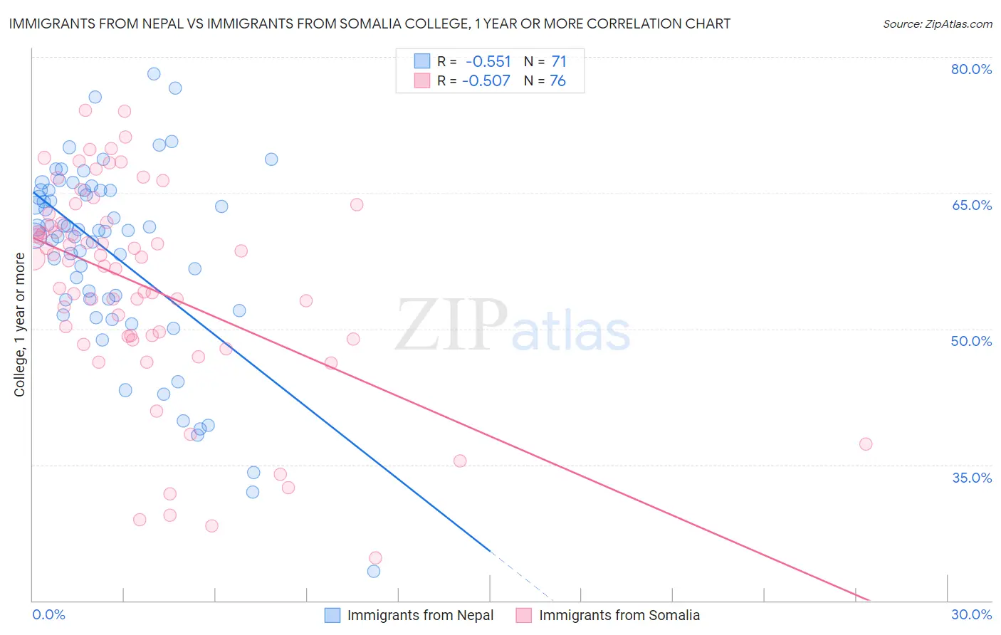 Immigrants from Nepal vs Immigrants from Somalia College, 1 year or more