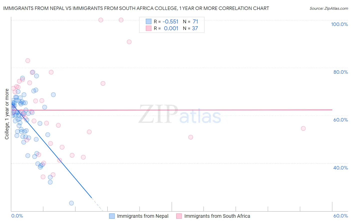 Immigrants from Nepal vs Immigrants from South Africa College, 1 year or more