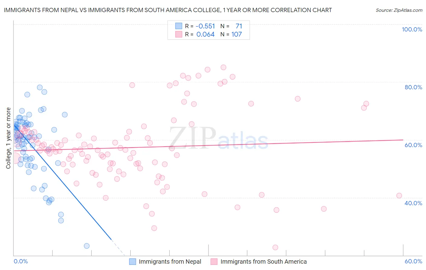 Immigrants from Nepal vs Immigrants from South America College, 1 year or more