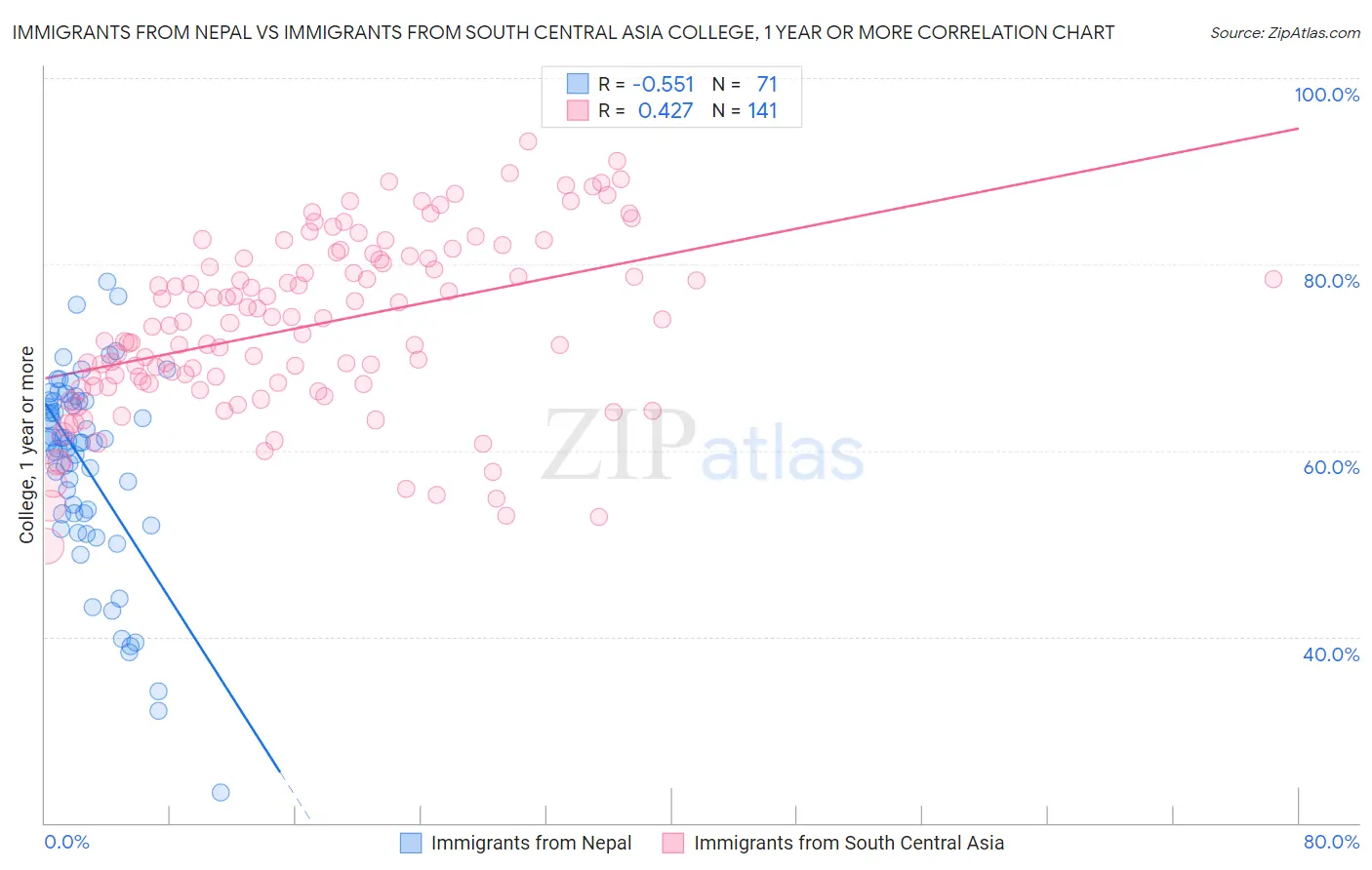 Immigrants from Nepal vs Immigrants from South Central Asia College, 1 year or more