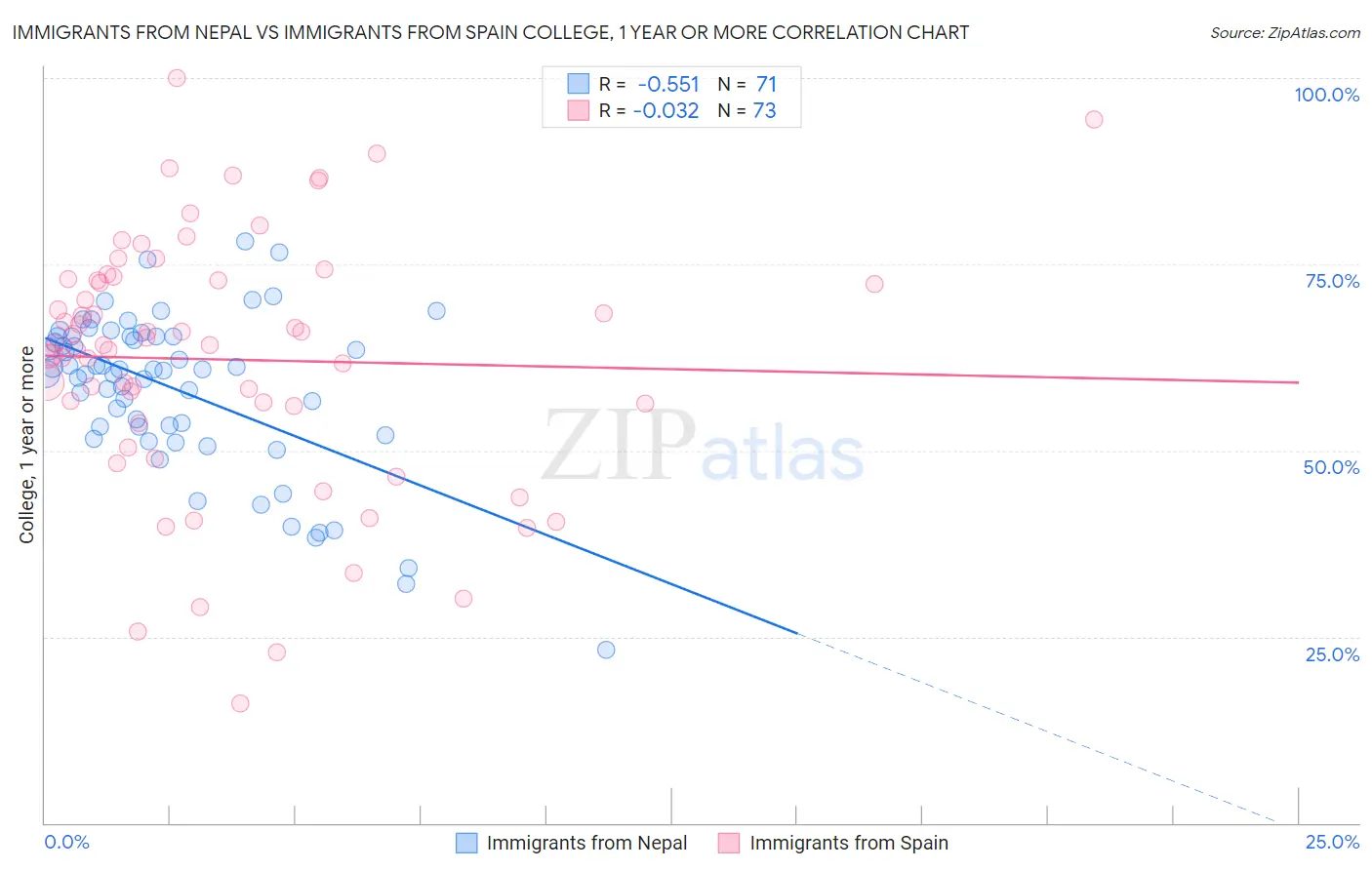 Immigrants from Nepal vs Immigrants from Spain College, 1 year or more