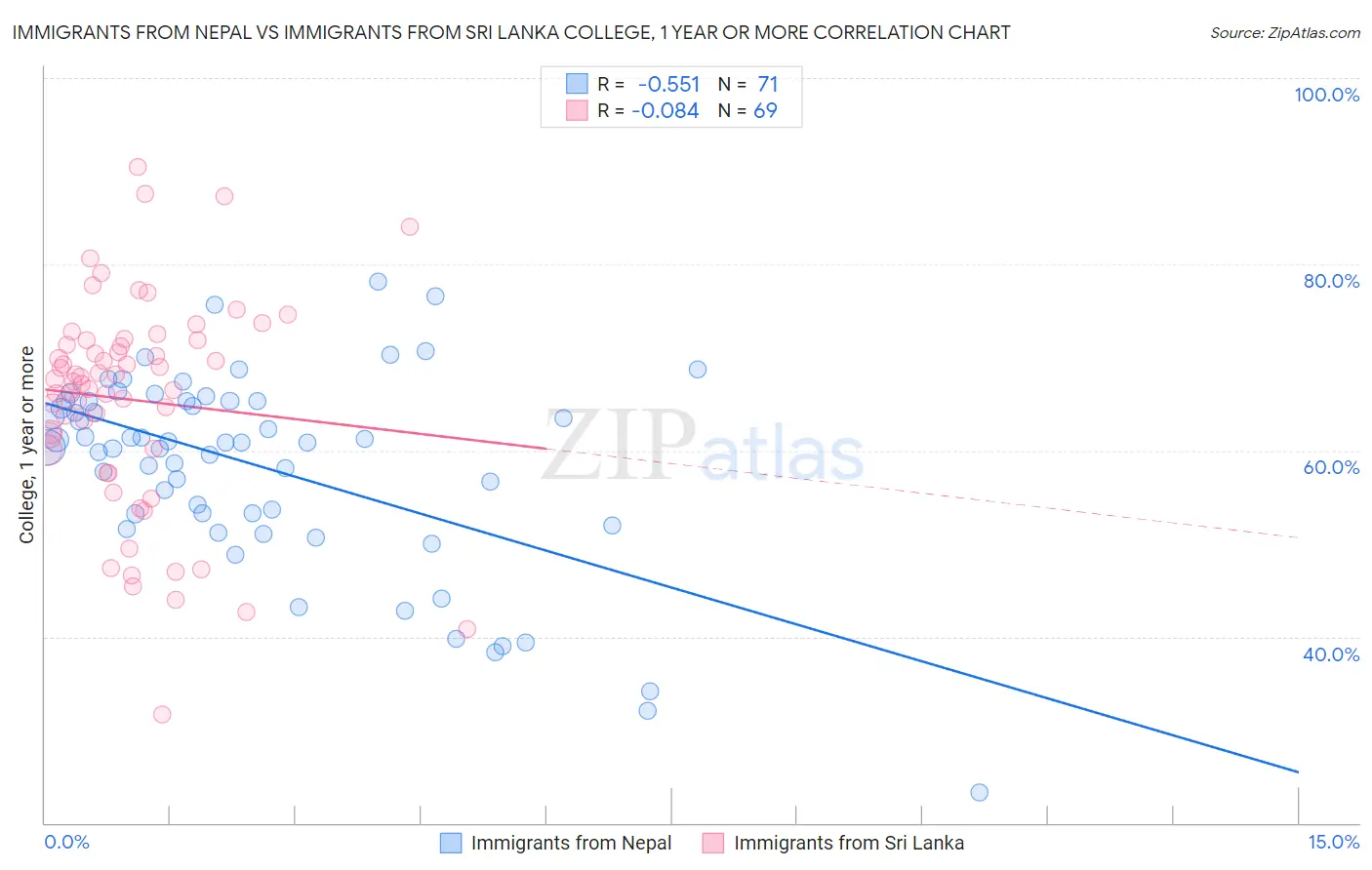 Immigrants from Nepal vs Immigrants from Sri Lanka College, 1 year or more