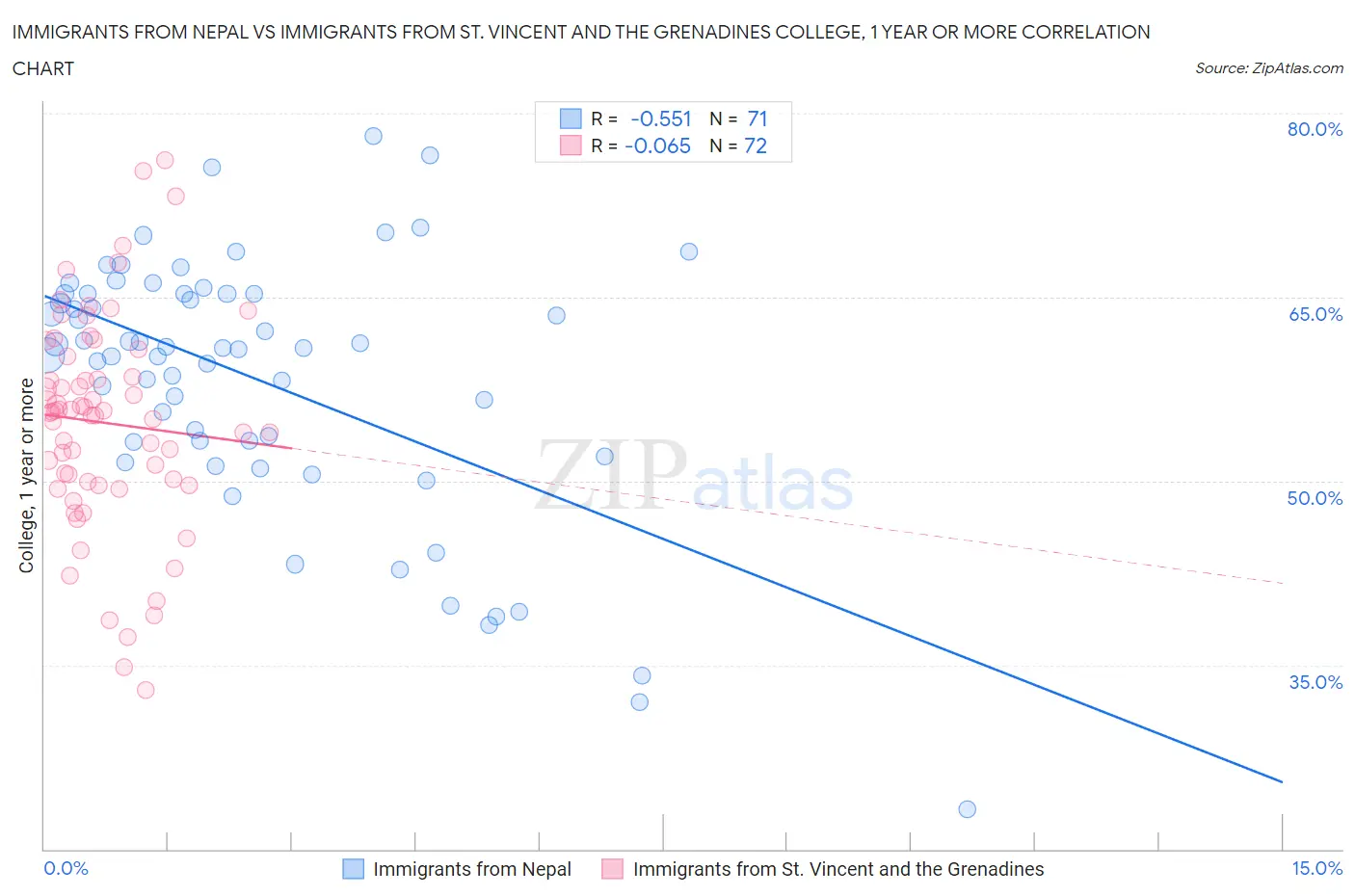 Immigrants from Nepal vs Immigrants from St. Vincent and the Grenadines College, 1 year or more