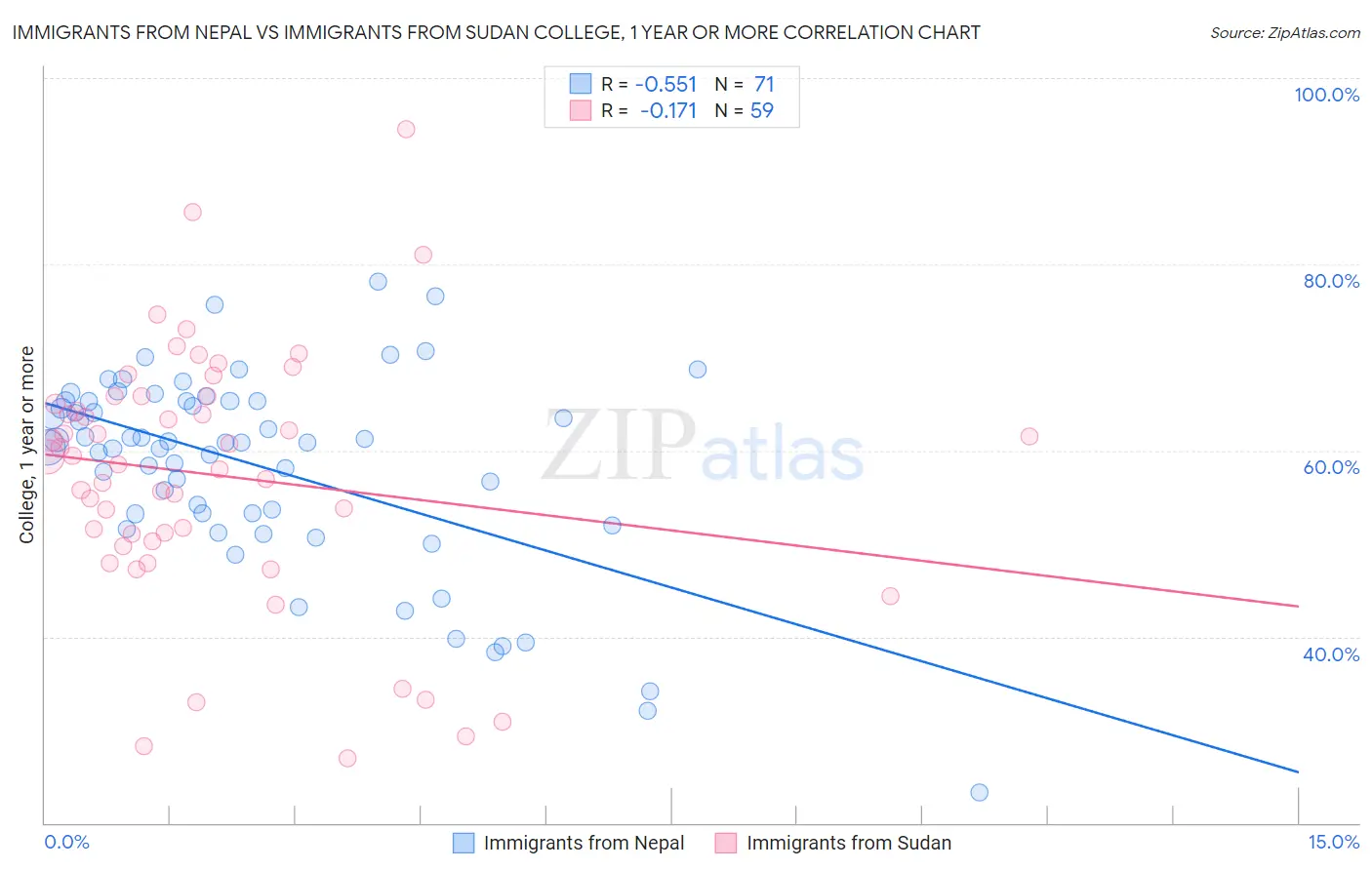 Immigrants from Nepal vs Immigrants from Sudan College, 1 year or more