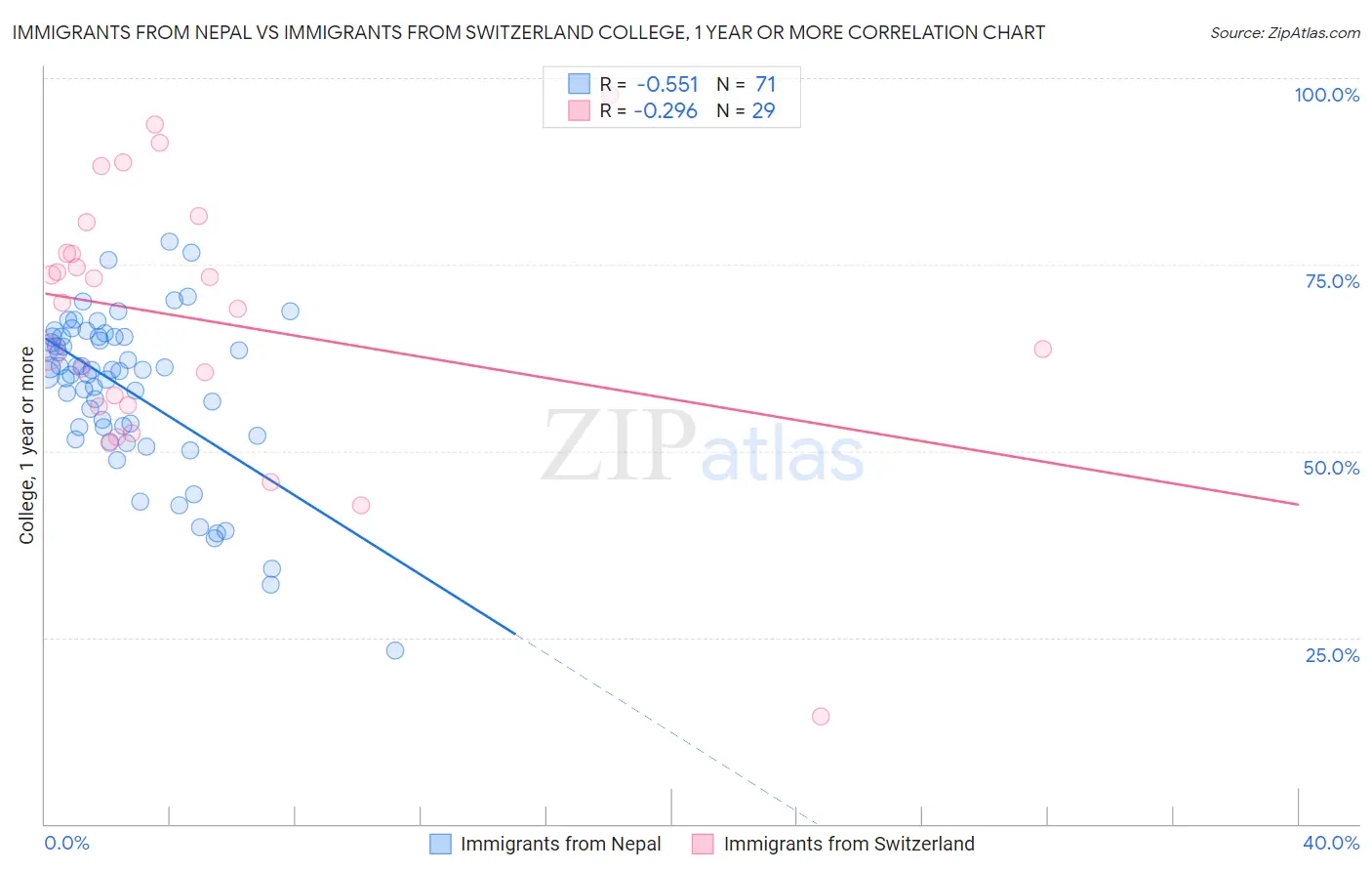 Immigrants from Nepal vs Immigrants from Switzerland College, 1 year or more