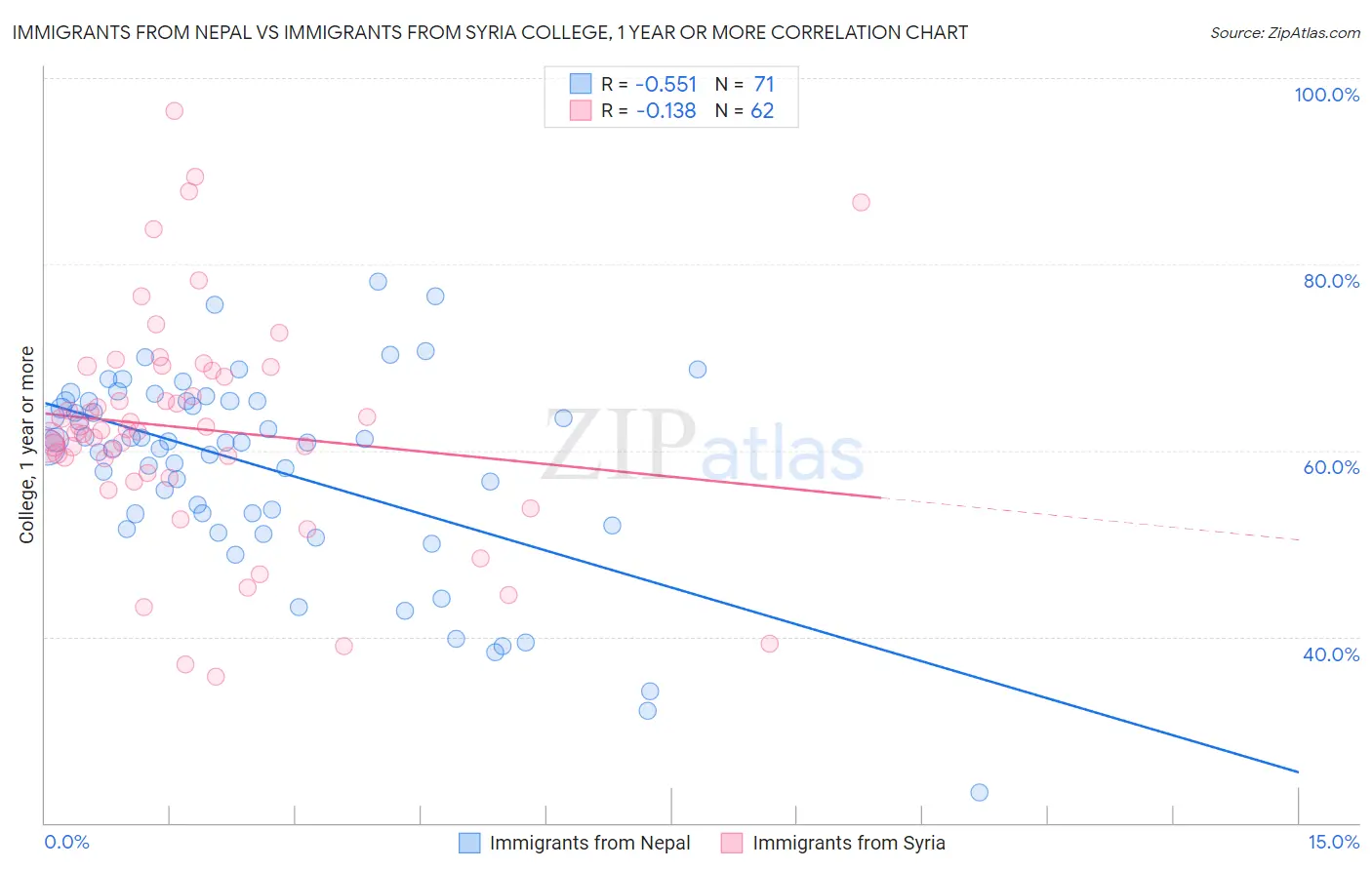 Immigrants from Nepal vs Immigrants from Syria College, 1 year or more