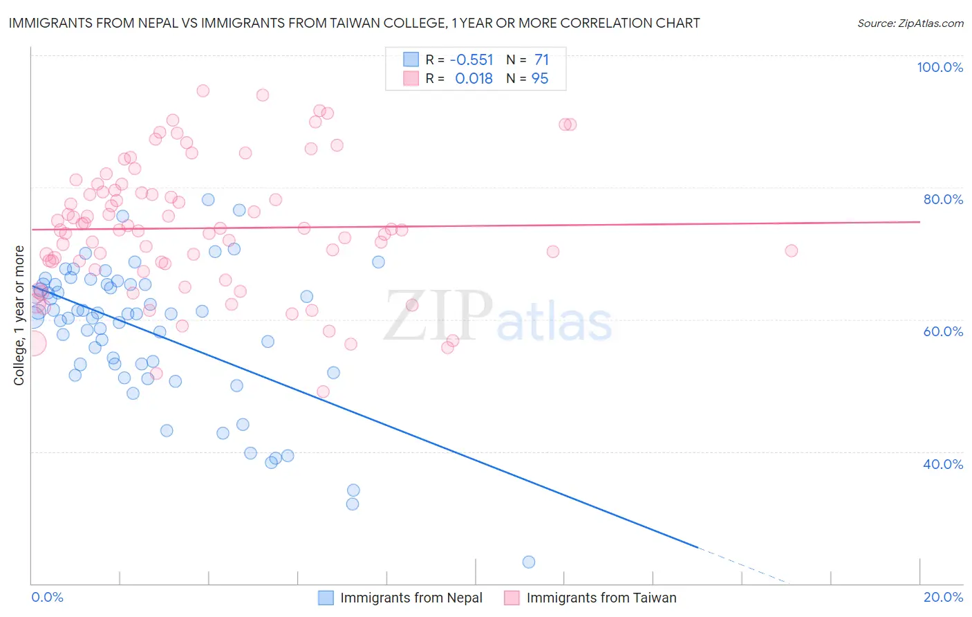 Immigrants from Nepal vs Immigrants from Taiwan College, 1 year or more