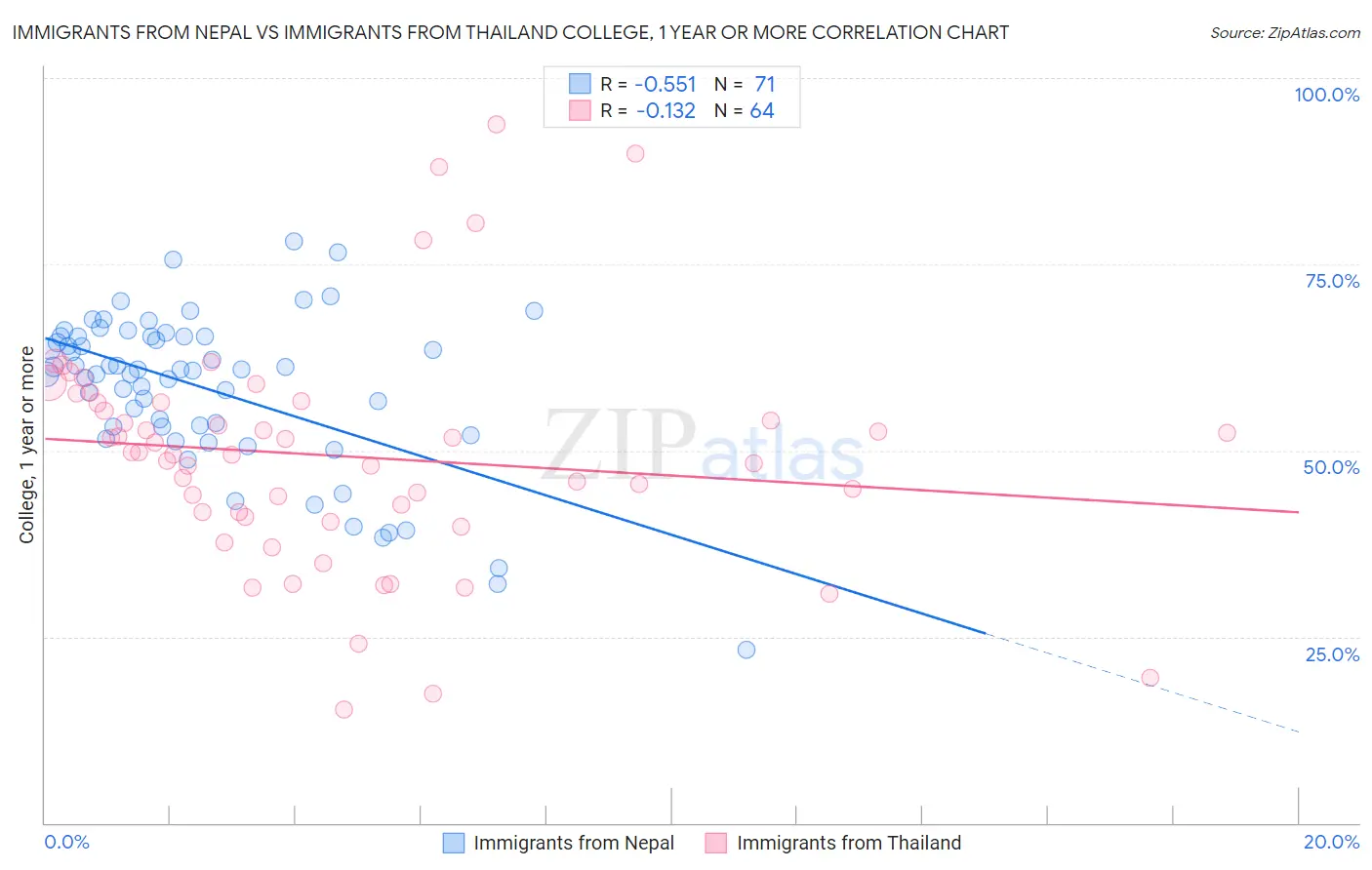 Immigrants from Nepal vs Immigrants from Thailand College, 1 year or more