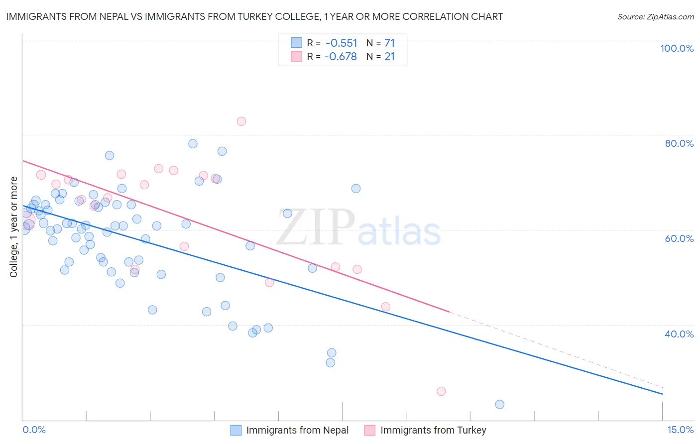 Immigrants from Nepal vs Immigrants from Turkey College, 1 year or more