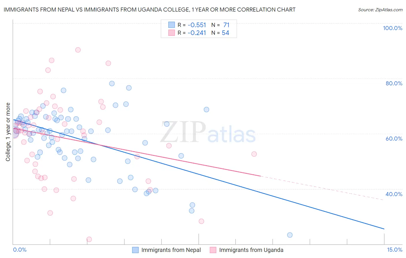 Immigrants from Nepal vs Immigrants from Uganda College, 1 year or more