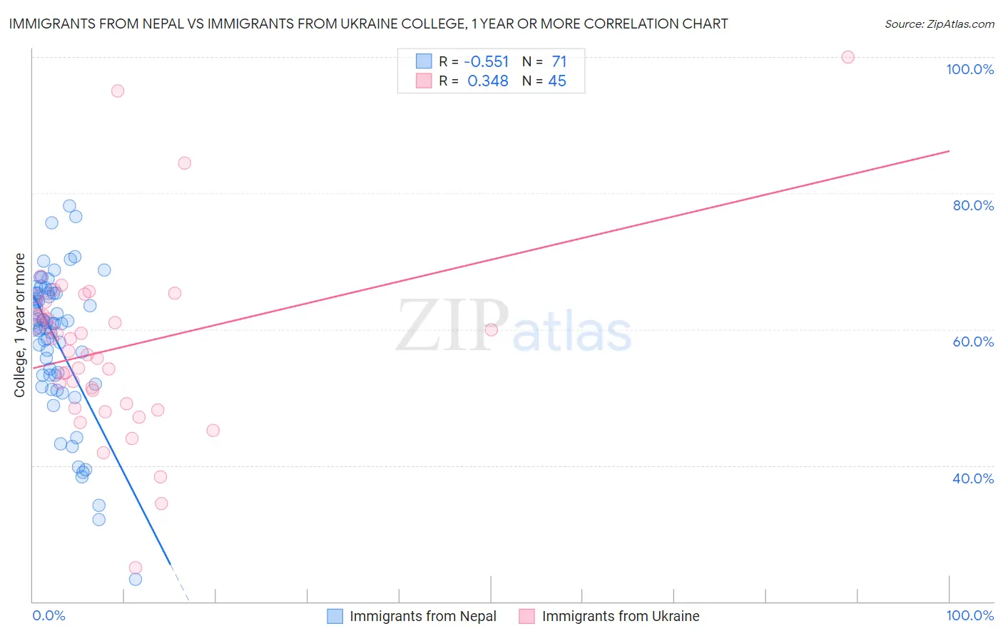 Immigrants from Nepal vs Immigrants from Ukraine College, 1 year or more