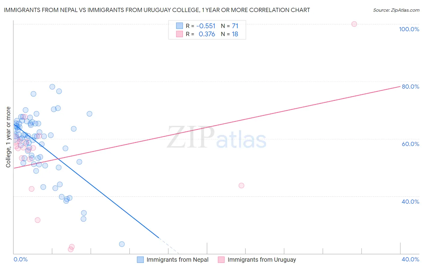 Immigrants from Nepal vs Immigrants from Uruguay College, 1 year or more