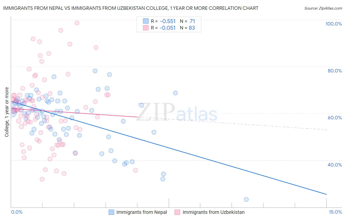 Immigrants from Nepal vs Immigrants from Uzbekistan College, 1 year or more