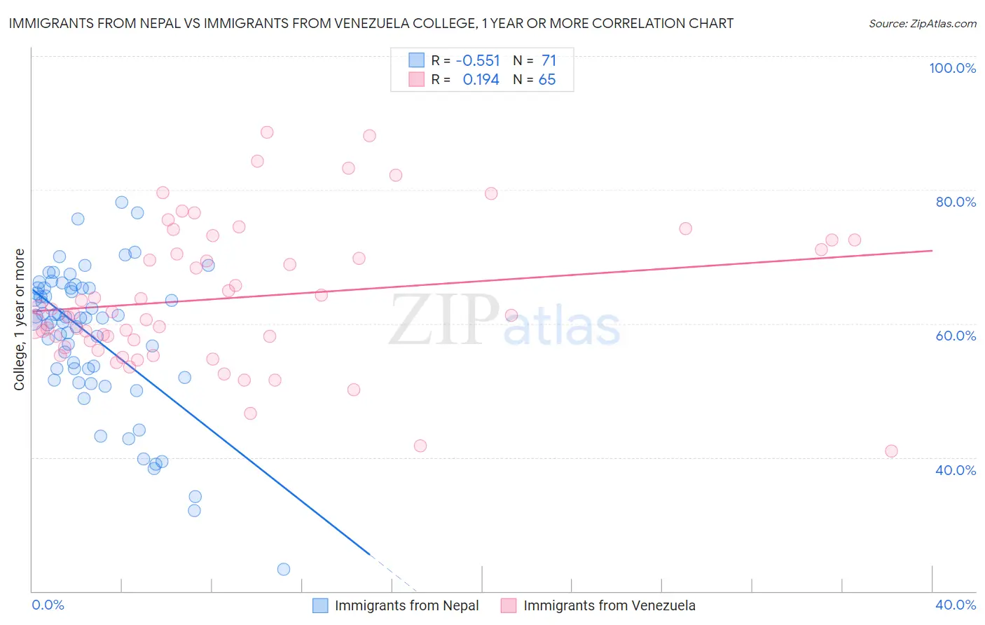 Immigrants from Nepal vs Immigrants from Venezuela College, 1 year or more