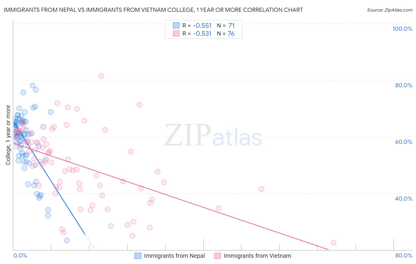 Immigrants from Nepal vs Immigrants from Vietnam College, 1 year or more