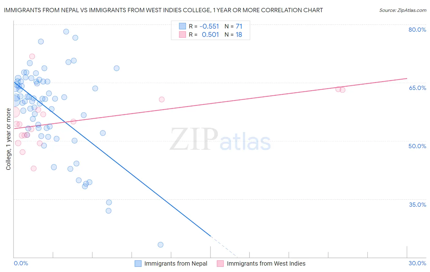 Immigrants from Nepal vs Immigrants from West Indies College, 1 year or more