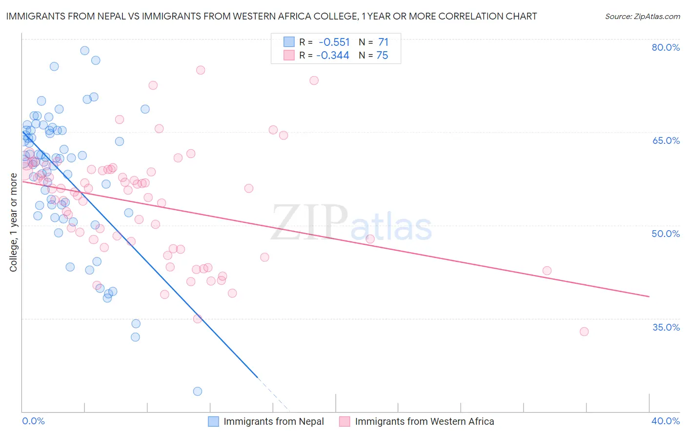 Immigrants from Nepal vs Immigrants from Western Africa College, 1 year or more