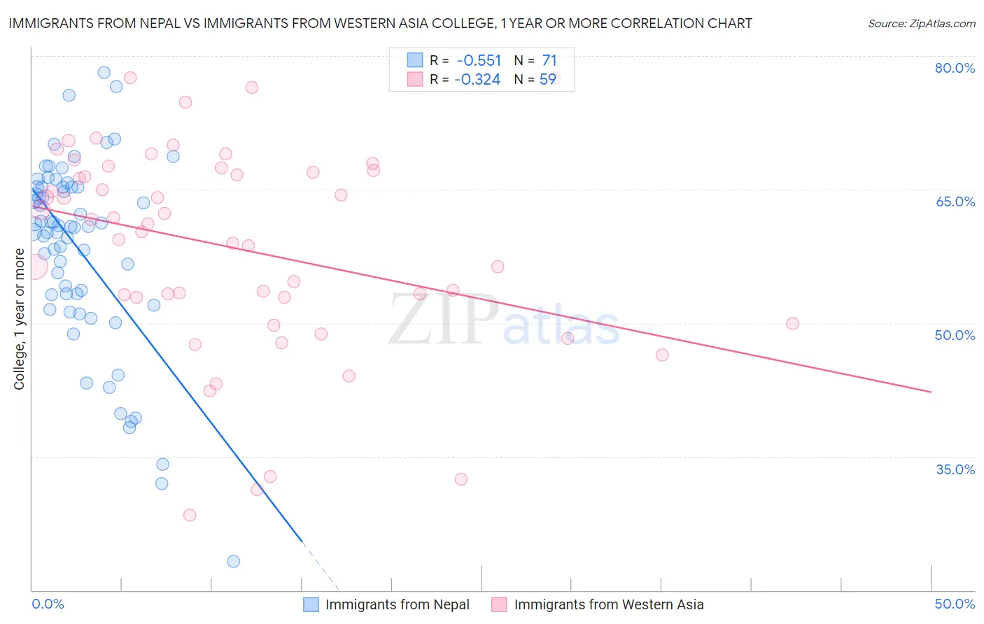 Immigrants from Nepal vs Immigrants from Western Asia College, 1 year or more