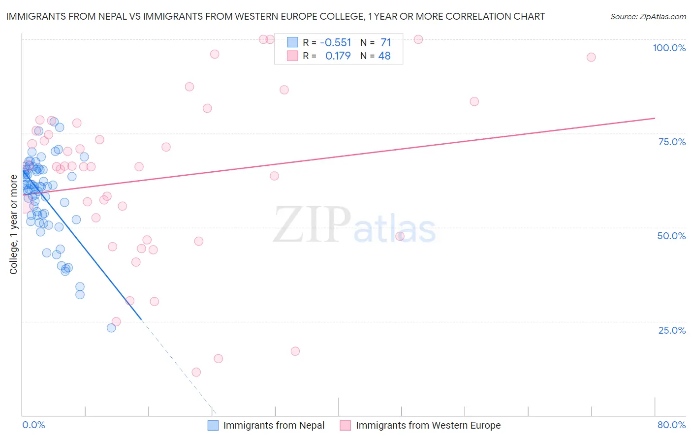 Immigrants from Nepal vs Immigrants from Western Europe College, 1 year or more