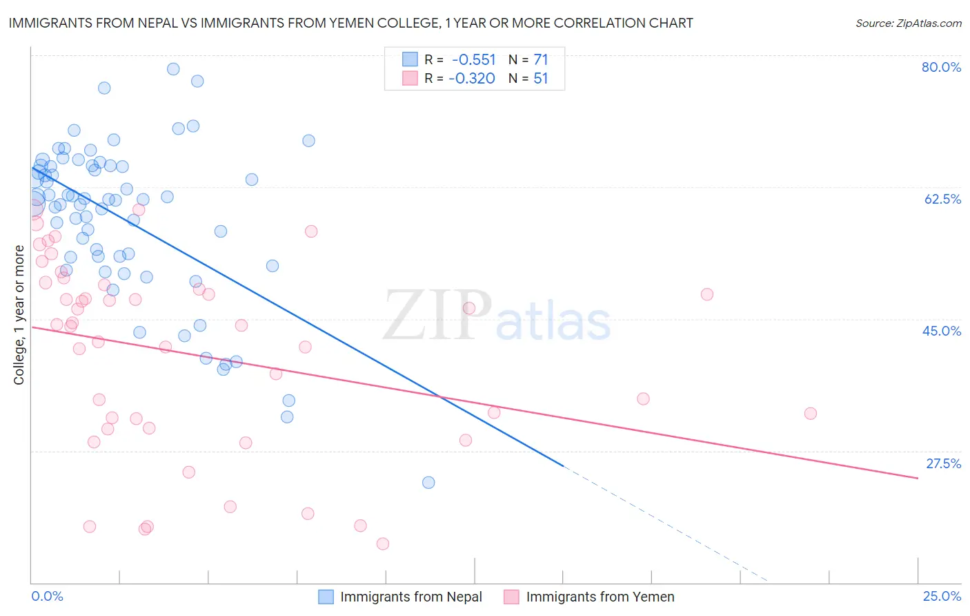 Immigrants from Nepal vs Immigrants from Yemen College, 1 year or more