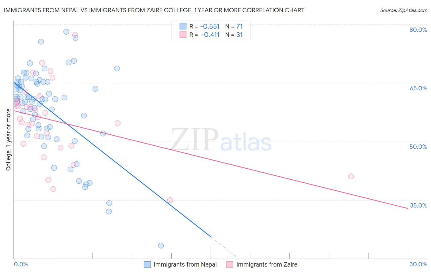 Immigrants from Nepal vs Immigrants from Zaire College, 1 year or more