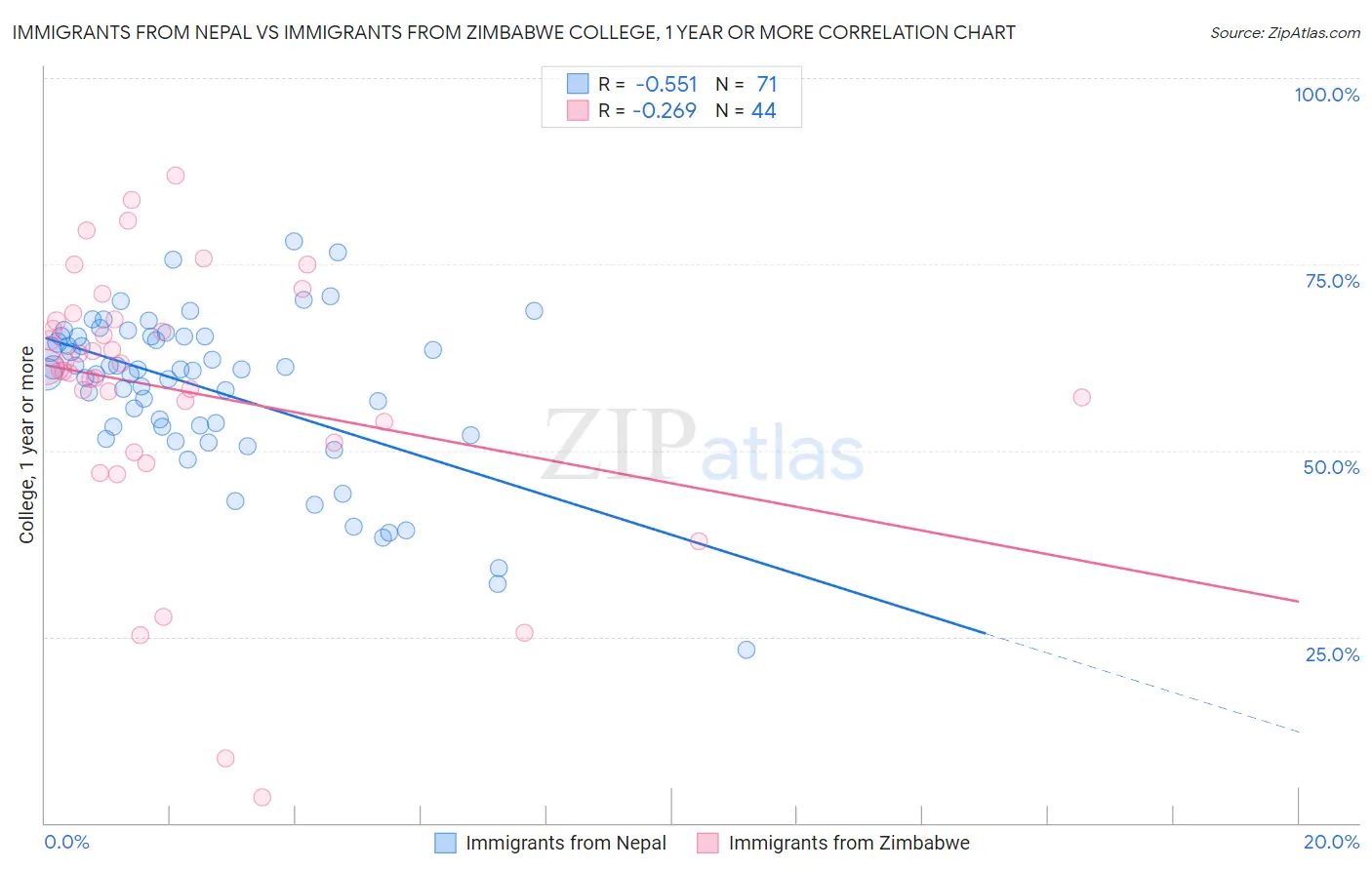 Immigrants from Nepal vs Immigrants from Zimbabwe College, 1 year or more